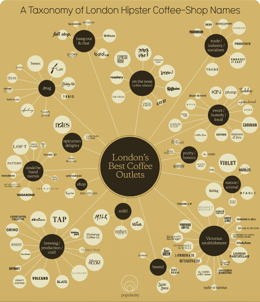 A map of London's top hipster coffee shops designed with effective information design principles.